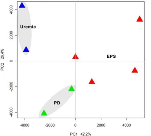 Figure 1. Principal Component Analysis (PCA) of normalized expression data obtained from Uremic, PD and EPS samples