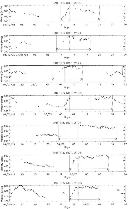 Fig. 2. Solar-wind velocity observed by IMP-8 between December 1993 and June 1994