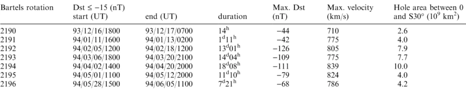 Table 3 gives the average values and the standard deviations of solar-wind parameters
