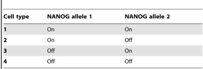 Table 1. Summary of mESC subtypes based on the state of each Nanog allele.