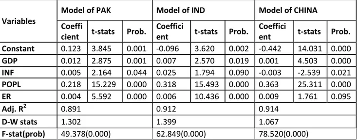 Table 4.1.1: Long run determinants of Unemployment: 