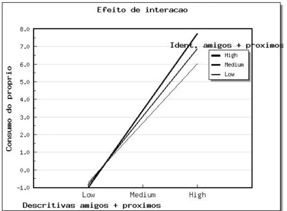 Figura 4.1. Consumo do Próprio em função das Normas Descritivas Percebidas em Relação ao  Amigos Mais Próximos segundo três níveis da Identificação com os Amigos Mais Próximos – Dados 