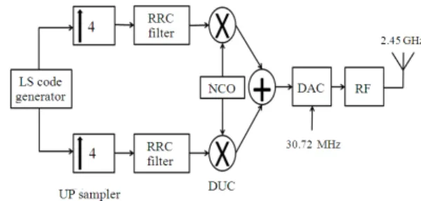 Fig. 1: Block diagram of BPSK transmitter 
