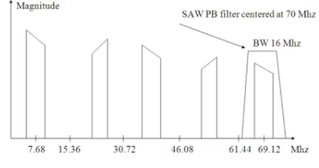 Fig. 3: Simulation  result  of  auto  correlation  properties  of LS codeset 