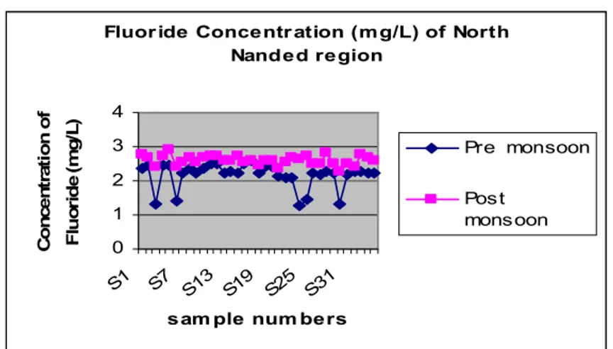 Figure 3. Fluoride variations on water from the selected sites. 