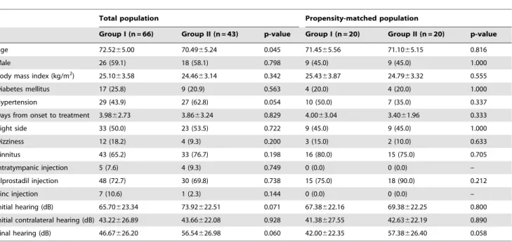 Table 1. Baseline clinical characteristics.