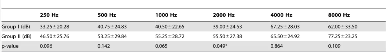 Table 2. Comparison of the posttreatment hearing levels at each frequency.