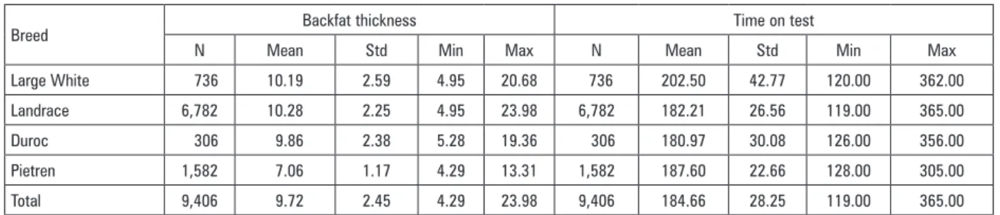 Table 1. Average backfat thickness and testing age for analysed breeds