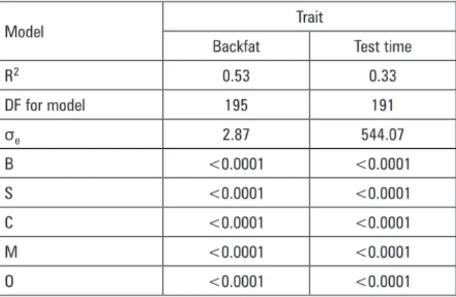 Table 3. Coefficients of determination, degrees of  freedom (DF), standard deviation for residual ( σ e ),  p-values of fixed effects 