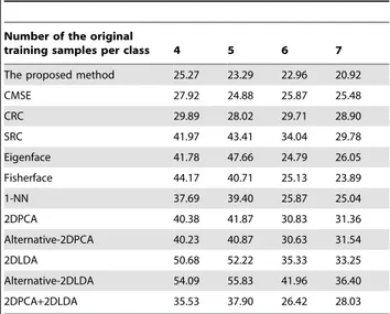 Table 2. Rates of classification errors of the methods on the AR database (%).