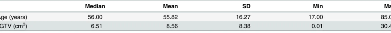 Table 2. Basic statistical characteristics of age and gross tumor volume.