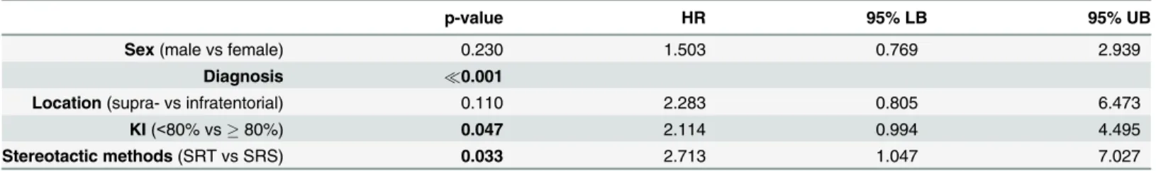 Table 3. Results of the univariate analysis—p-value (Statistically significant p-values are highlighted in bold.), hazard ratio and Wald 95% empirical confidence interval characterized by its lower and upper bounds (LB, resp