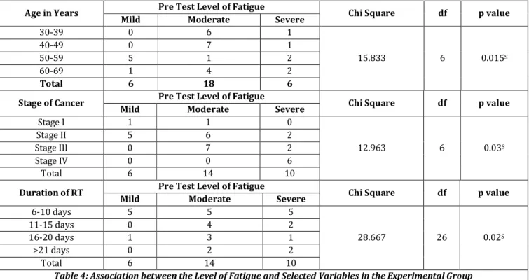 Table 4: Association between the Level of Fatigue and Selected Variables in the Experimental Group  Significant level < 