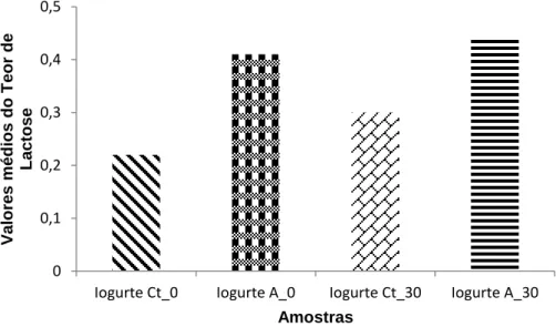 Figura 4.6 - Comparação dos valores médios do teor de lactose, quando comparadas as amostras  Iogurte  Ct_0,  Iogurte  A_0,  Iogurte  Ct_30  e  Iogurte  A_30