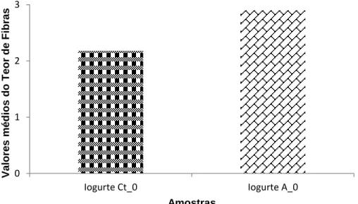 Figura 4.7 - Comparação dos valores médios do teor de fibras, quando comparadas as amostras  Iogurte  Ct_0  e  Iogurte  A_0