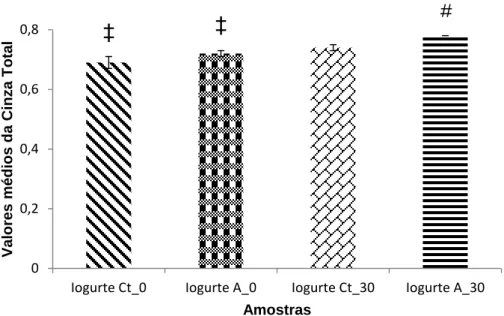 Figura 4.8 - Comparação dos valores médios da cinza total, quando comparadas as amostras Iogurte  Ct_0,  Iogurte  A_0,  Iogurte  Ct_30  e  Iogurte  A_30