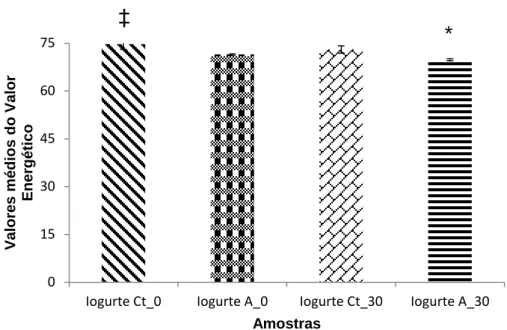 Figura 4.14 - Comparação dos valores médios do valor energético, quando comparadas as amostras  Iogurte  Ct_0,  Iogurte  A_0,  Iogurte  Ct_30  e  Iogurte  A_30
