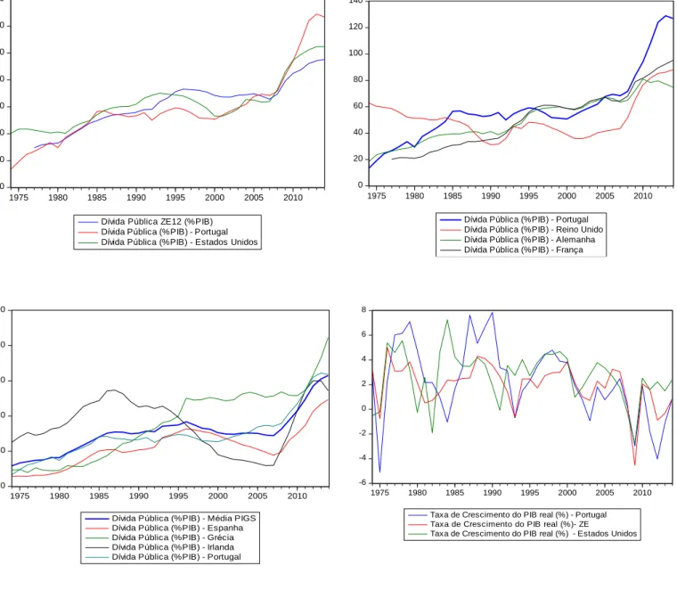 Gráfico 4.1 – Dívida Pública e Crescimento Económico na Zona Euro, Portugal e EUA entre  1974-2014 4  – Comparações internacionais  