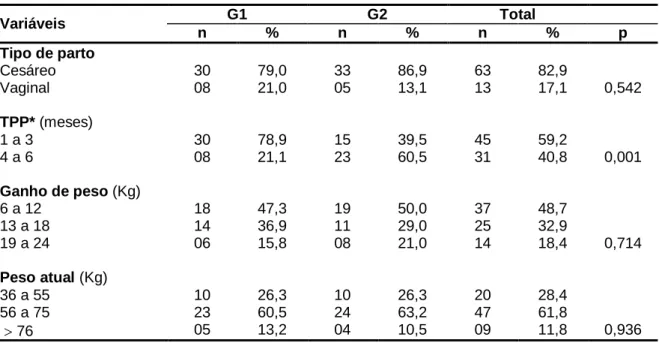 Tabela 2 – Tipo de parto, tempo de pós-parto, ganho de peso na gravidez e peso atual, por grupos