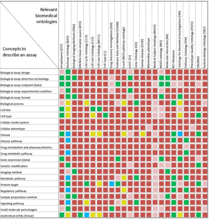 Figure 9. Analysis of bio-ontologies to describe chemical biology HTS assays. Coverage of biomedical concepts/terms to describe HTS assays (shown as rows) by various existing biomedical ontologies (shown as columns) is depicted