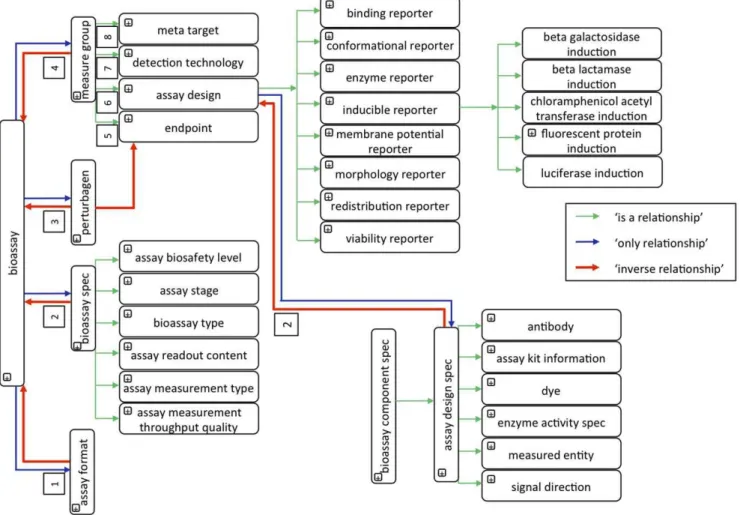 Figure 1. Illustration of the major bioassay components, corresponding specifications, and their relations