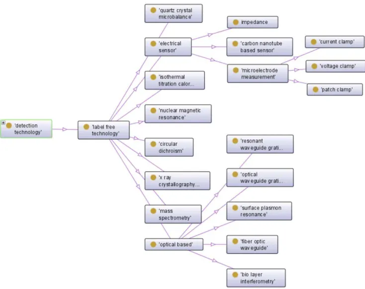 Figure 3. Excerpt of semantic description of a bioassay and measure group. The formal definition of a ‘bioassay’ and ‘measure group’ and the relationships that exist between them in BAO are shown.