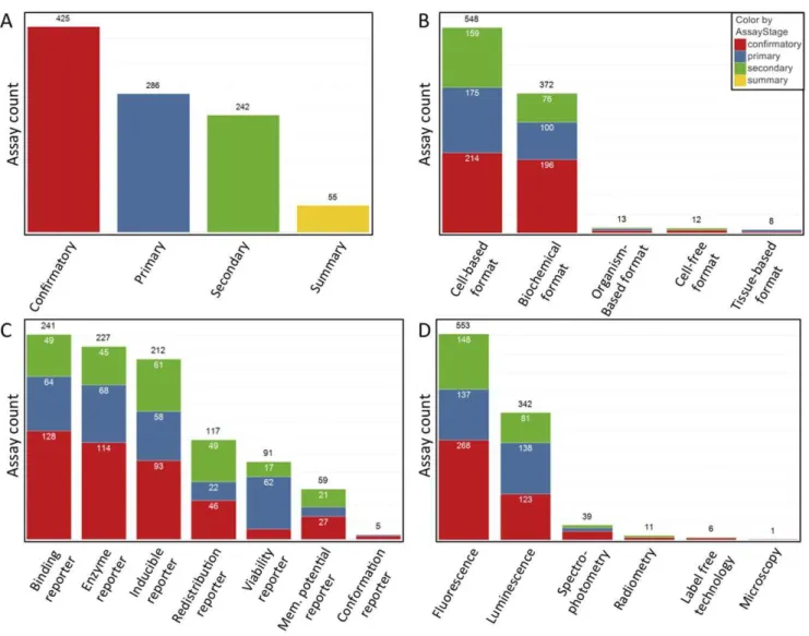 Figure 6. Summary of PubChem assay annotations. Statistics of 944 curated PubChem assay by the BAO main classes ‘assay stage’ (A) ‘assay format’ (B), ‘assay design’ (C) and ‘detection technology’ (D).
