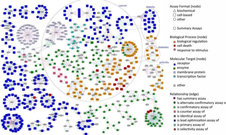 Figure 7. Network visualization of PubChem assays (nodes) connected by BAO assay relationships (edges) to describe screening campaigns