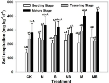 Figure 1. Soil microbial biomass C and soil microbial biomass N in various treatments during maize growth stages