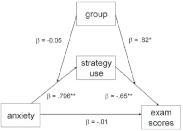 Figure 4. The moderation of the effect of anxiety via strategy use on exam scores in the avoidance group