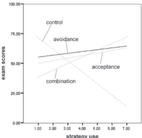 Figure 2. Best-fit exam scores as a function of strategy use in each of the avoidance, the  acceptance, the combination and the control, group, combined into one graph The lower-level-effects analyses showed that the effect of strategy use was  significant