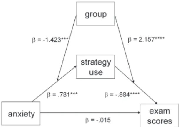 Figure 3. The moderation of the effect of anxiety via strategy use on exam scores in the combination group