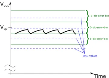 Figure 4. Missing integral term caused limit cycle oscillations