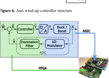 Figure 7. Measurement setup for SMPS with digital control