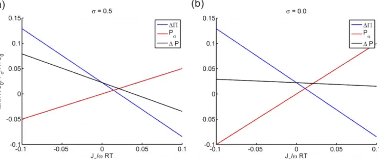 Fig 2. The predicted uid pressure difference Δ P , osmotic pressure difference ΔΠ and the additional pressure force P σ against active ionic flux J a for a) a leaky membrane with σ = 0.5 and b) a freely permeable membrane (σ = 0.0).