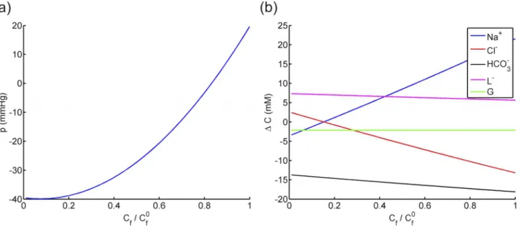 Fig 4. The effect of fixed charge concentration on a) the stromal uid pressure and b) the solute concentration differences across the corneal endothelium.