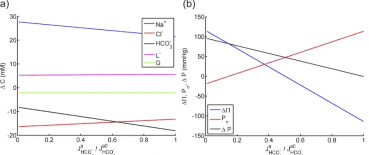 Fig 4b), varying from − 2.2 to +22.0 mM as C f increases from zero to C f 0 (see also table 4)