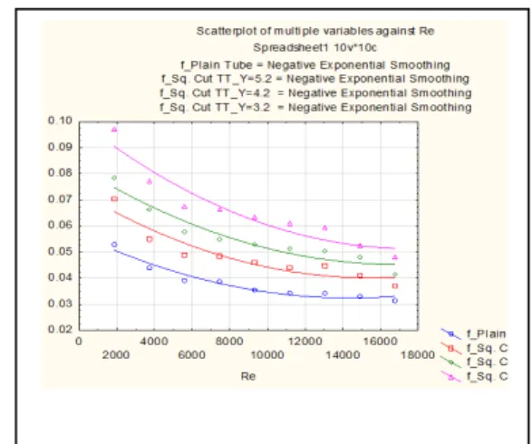 Figure  8  shows  the  relation  between  Nussult  number  and  Reynolds  number  for  plain  tube  and  tube  with  various  inserts,  the  Figure  concludes  that  the  Nusselt  number  is  function  of  Reynolds  number