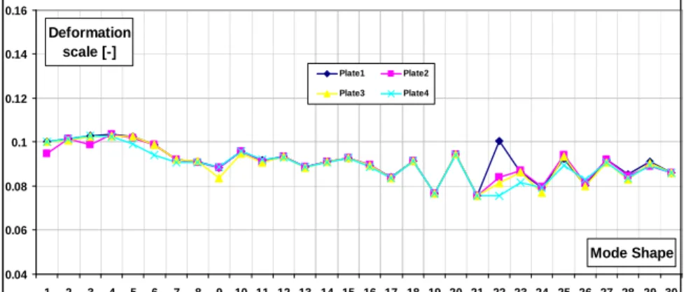 Figure 16. The evolution regarding the deformation scale according to the  vibration modes of the analyzed plates