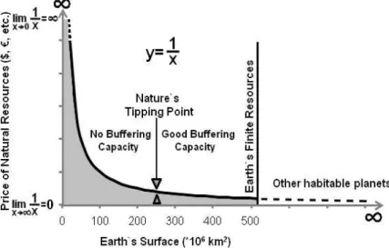 Figure 2. The value of Earth` ecosystems. The grey colour under the curve of function y=1/x represents the total  value of Earth`s ecosystems
