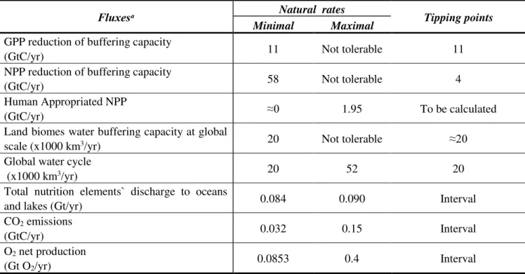 Table 1. Buffering capacity/tipping point for some global cycles. 