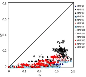Table 2. Site-model (M7 vs. M8) test for each MAPK gene subfamily.