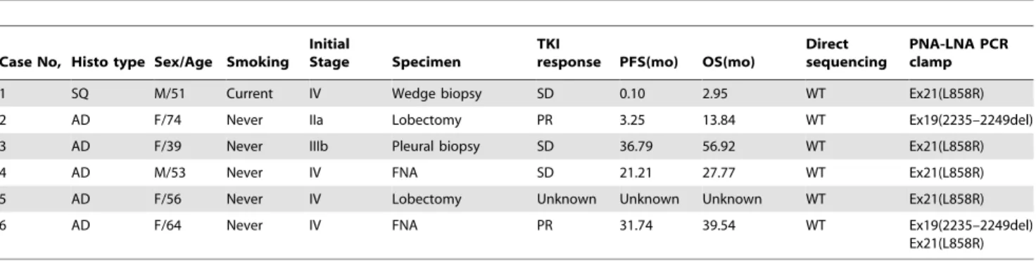 Figure 1. Kaplan-Meier analysis of OS by EGFR status detected (A) on PNA-LNA PCR clamp and (B) on direct sequencing.