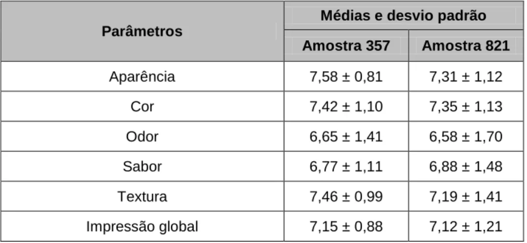 Tabela  4.2  –  Médias  e  desvio  padrão  dos  resultados  da  análise  sensorial  dos  parâmetros,  nas  duas amostras de fiambre