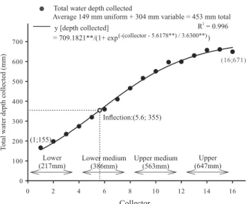 Figure 1. Total water depth collected (mm) among the  water regimes (WRs): lower, lower middle, upper middle,  and upper WRs correspond to 217, 386, 563, and 647 mm  water depths, respectively.