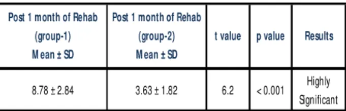 Table 1:  Com parison of DHI score in pat ient s w it h BPPV in group 1 (n = 18).