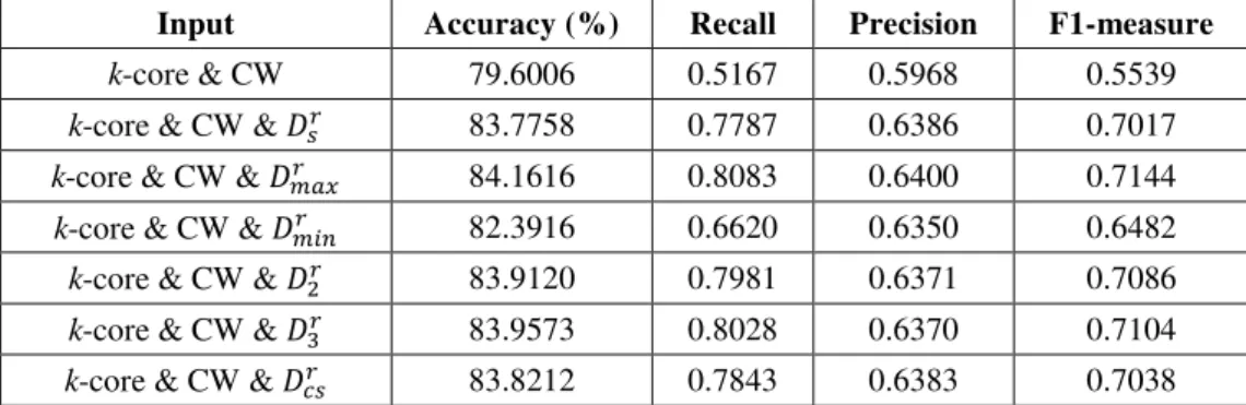 Table 2 Neural Network performance of using k-core and CW with or without D r Input  Accuracy (%)  Recall  Precision  F1-measure 