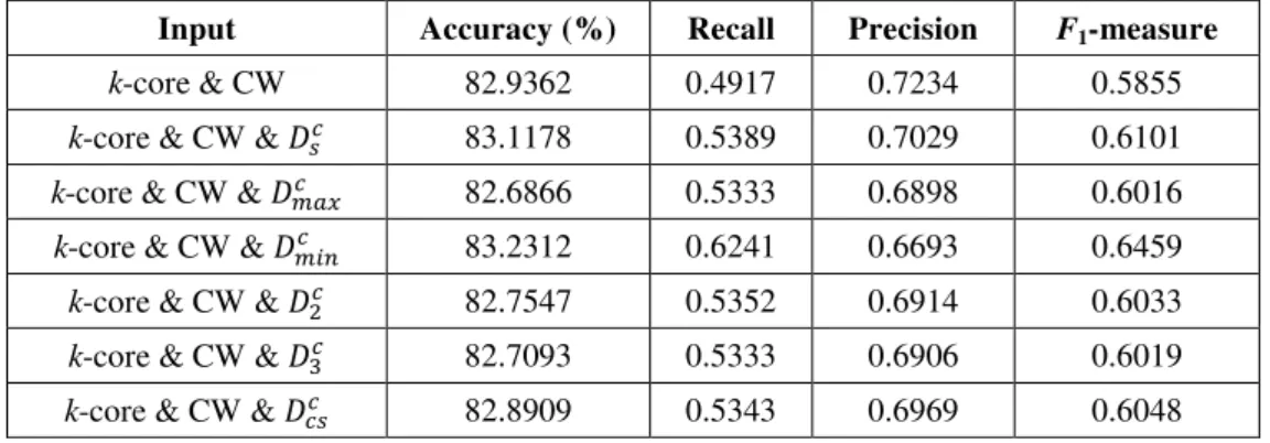 Table 6 Support Vector Machine performance of using k-core and CW with or without D c    Input  Accuracy (%)  Recall  Precision  F 1 -measure 