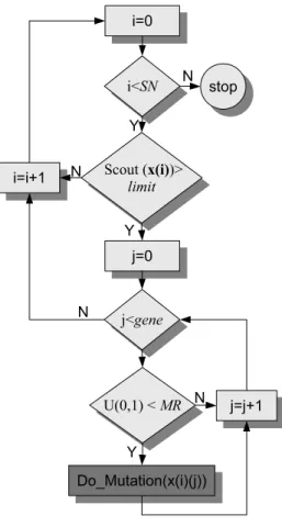 Figure 1. The flowchart Scout Bee Operation