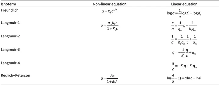 Table 1 .  Models of isotherm equation 
